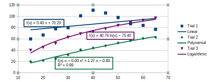 Trend lines showing various equations