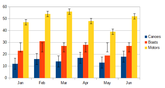 Chart with error bars