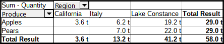 Pivot table result with Identify categories selected