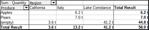 Pivot table result without Identify categories selected