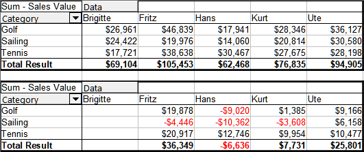 Original pivot table (top) and a Difference from example (bottom)