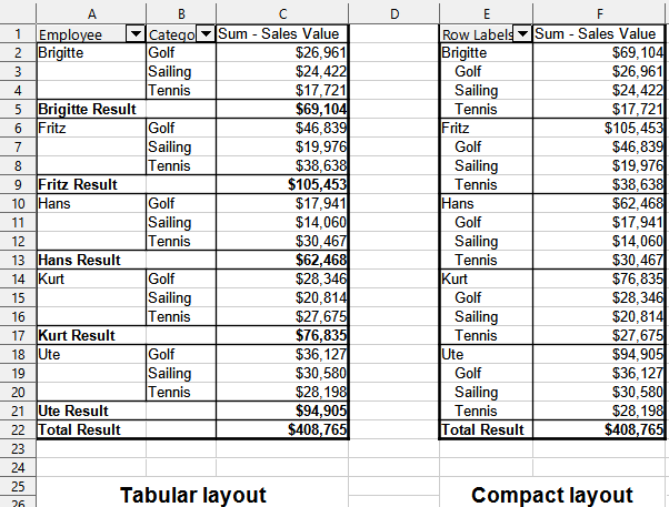 Pivot table layout modes – Tabular and Compact