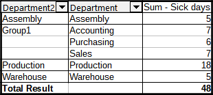 Summary of single categories in one group