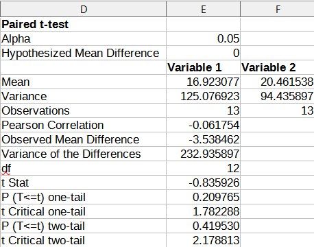 Results from Paired t-test tool