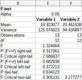 Results from F-test tool