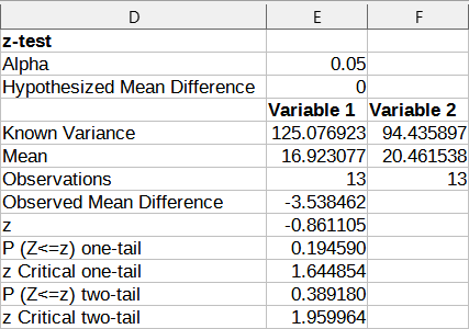 Results from Z-test tool