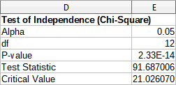 Results of chi-square test