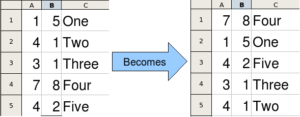 Sort column B descending and column A ascending