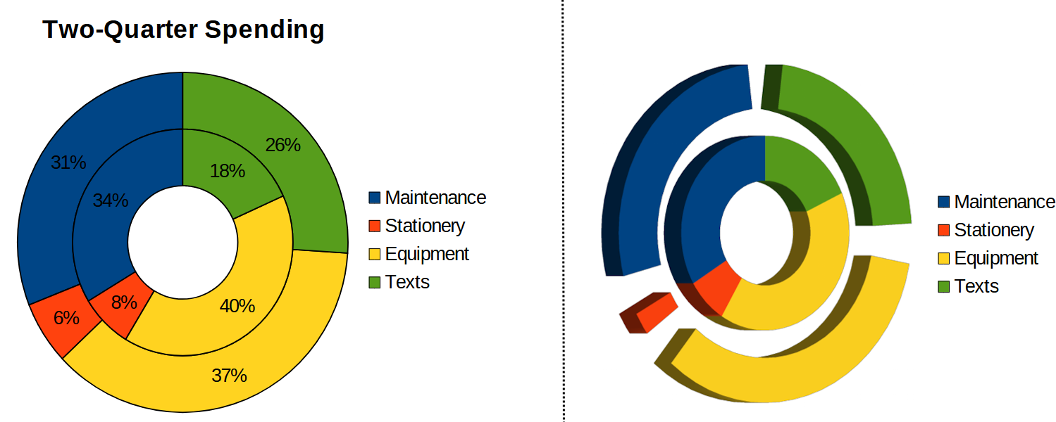 Donut chart examples