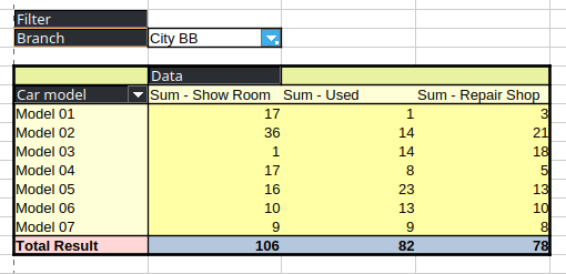 Pivot table example of a car dealer