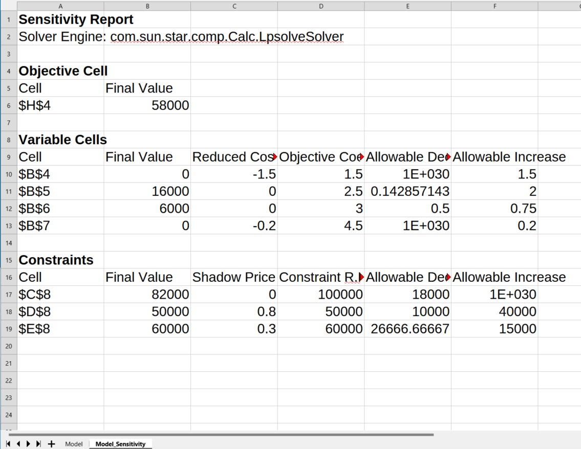 Sensitivity report
