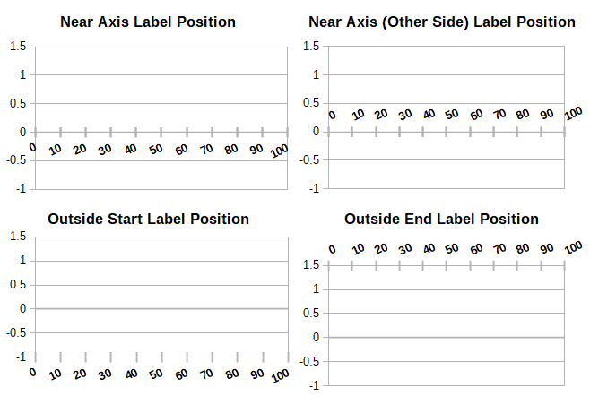 Axis label positions