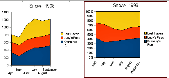 Stacked and percentage stacked area charts