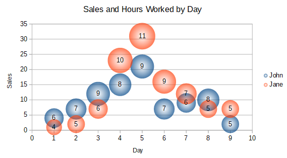 Bubble chart example