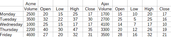 Example data arrangement for stock charts