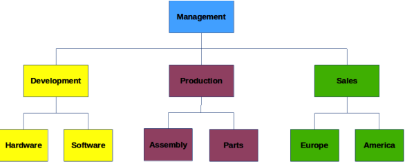Example organization chart