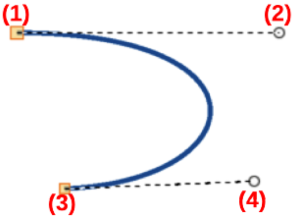 Example of a Bezier curve
Start point (P0)
Control point (P1)
End point (P3)
Control point (P2)