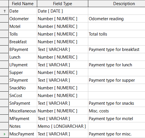 Fields in Vacations table