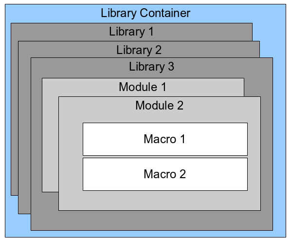 Figure 12: Macro Library hierarchy
