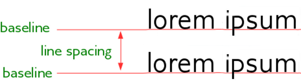 Line spacing is the distance between two baselines