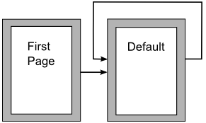 Flow of page styles