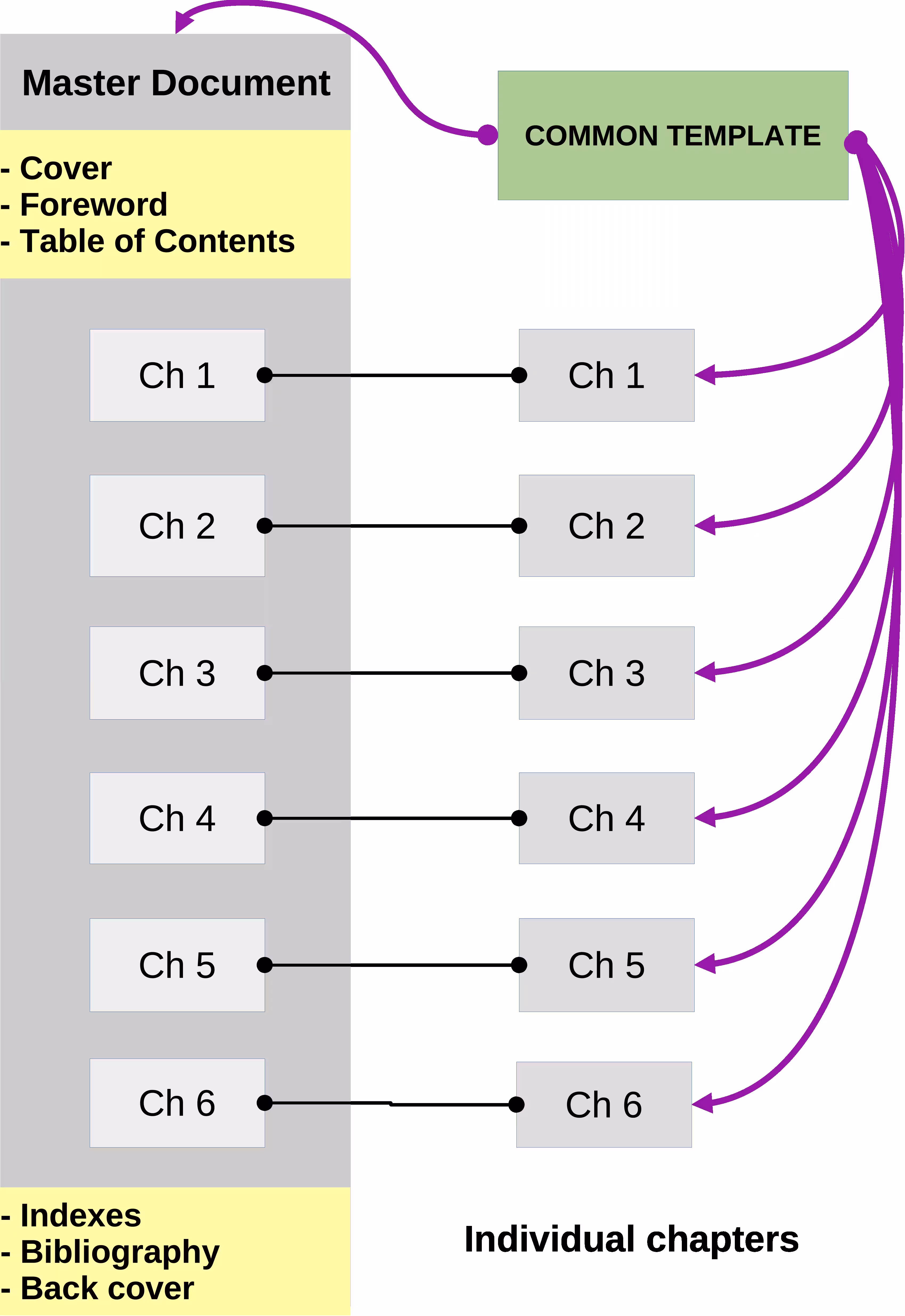 Structure of a master document