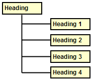 Hierarchical view of inheritance in styles