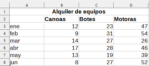 Datos de ejemplo para crear un gráfico