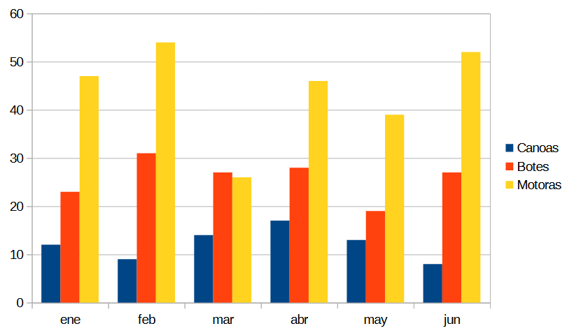 Gráfico creado automáticamente con el Asistente de gráficos