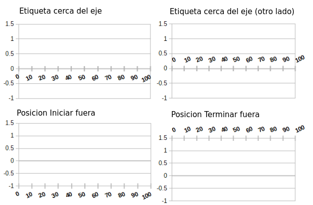 Distintas posiciones de las etiquetas de ejes