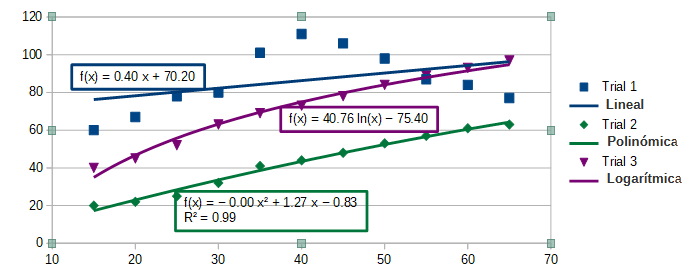 Líneas de tendencias de distintos tipos