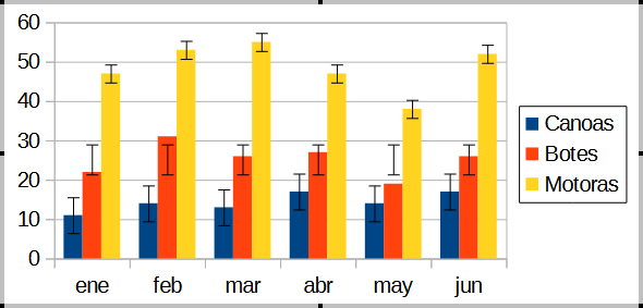 Barras de errores con Error de varianza (Canoas),
Desviación estándar (Botes) y Error estándar (Motoras)