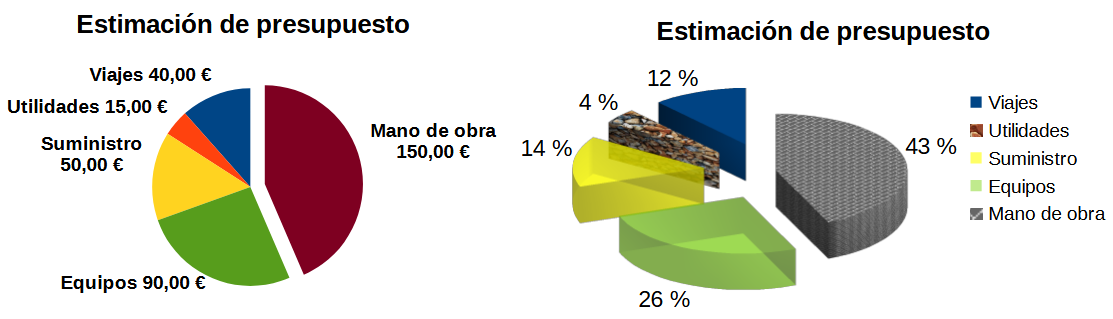 Ejemplos de gráficos circulares