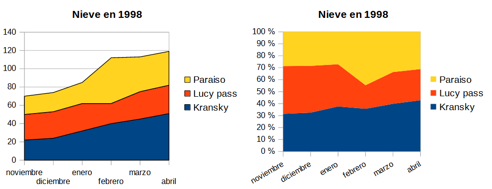 Gráficos de áreas en pilas y como porcentaje apilado