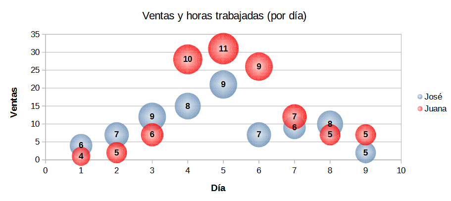 Ejemplo de gráfico de burbujas