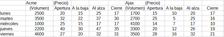 Datos de ejemplo para el gráfico de cotización