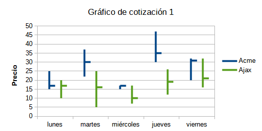 Gráfico de cotización 1
