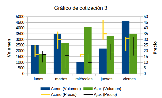 Gráfico de cotización 3