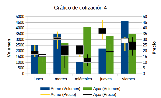Gráfico de cotización 4