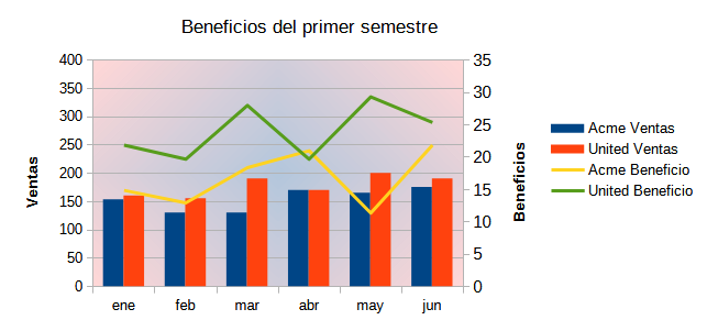 Gráfico de líneas y columnas con el eje Y secundario