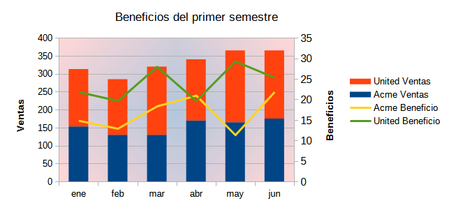 Gráfico de líneas y columnas apilado