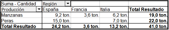 Resultado de la tabla dinámica al marcar Identificar categorías