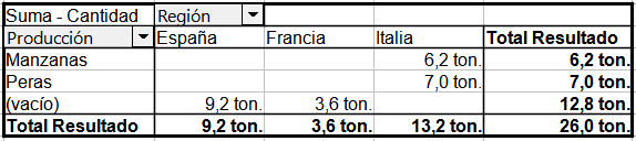 Resultado de la tabla dinámica sin marcar Identificar categorías