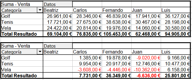 Tabla dinámica original (arriba) y un ejemplo de Diferencia de (abajo)