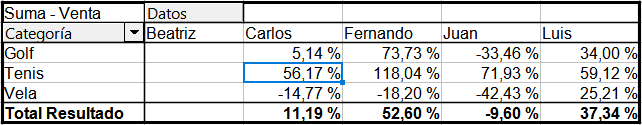 Ejemplo de un análisis % de diferencia de