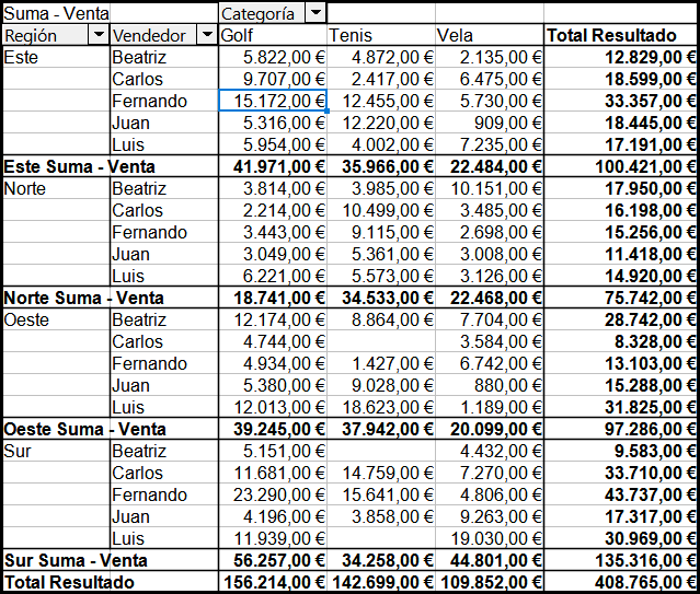 División de las regiones por empleados con subtotales (por región)