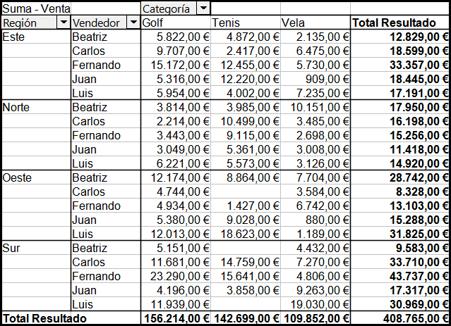 División de las regiones por empleados (dos campos de fila) sin subtotales