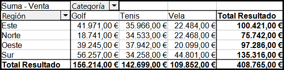 No hay subdivisiones con un solo campo de fila o de columna