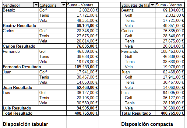 Disposición de tablas dinámicas, tabular y compacta