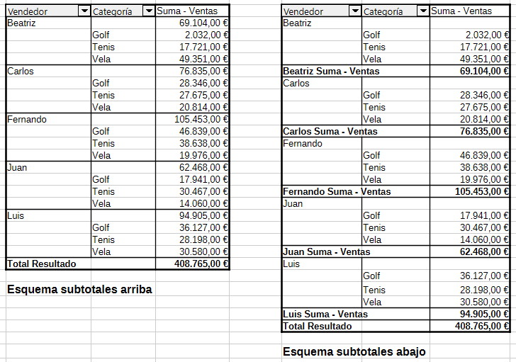  Disposición de tablas dinámicas en esquema